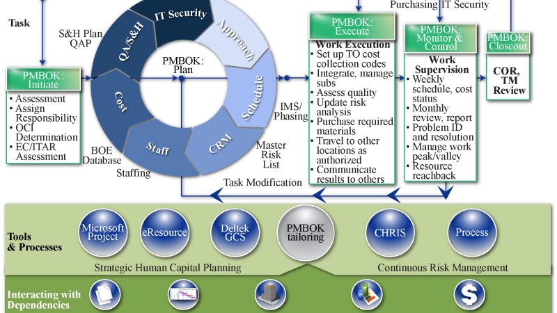 GITISS Process Flow