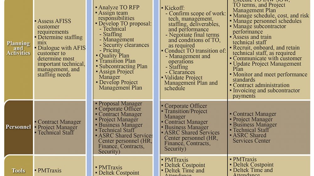 Task Order Phases Infographic