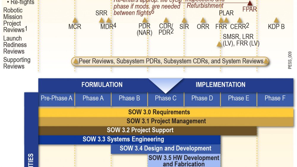 Pre-System Acquisition Timeline