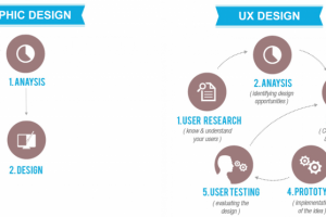 Graphic Design to UX Design process flows