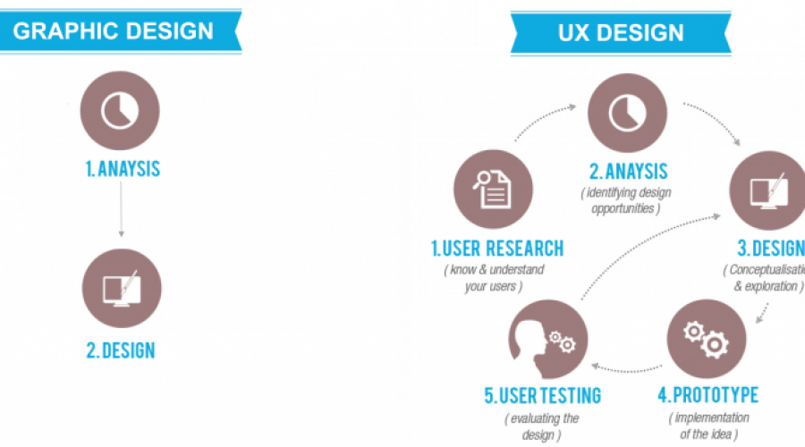 Graphic Design to UX Design process flows