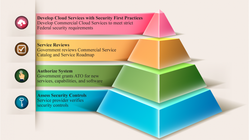 Secure Cloud Services